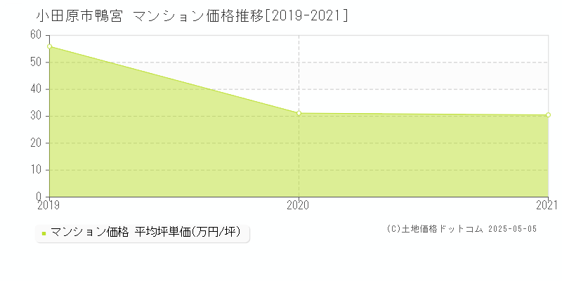 小田原市鴨宮のマンション価格推移グラフ 