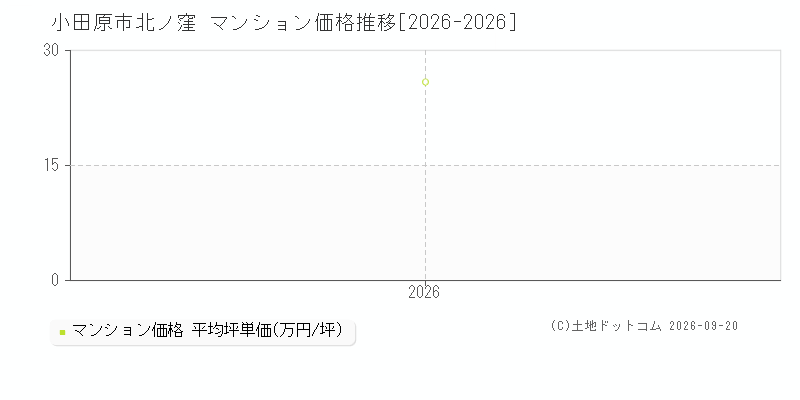 小田原市北ノ窪のマンション価格推移グラフ(坪単価)[2026-2026年]