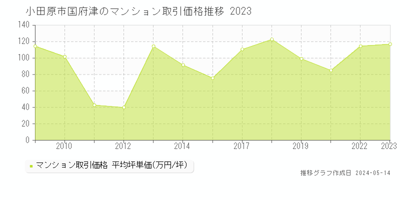 小田原市国府津のマンション取引価格推移グラフ 
