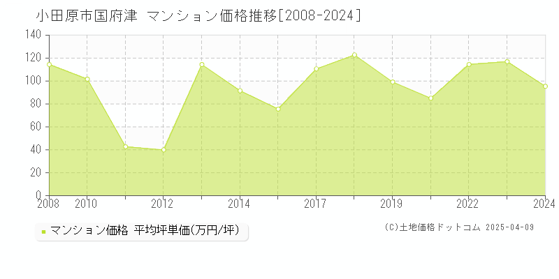 小田原市国府津のマンション取引価格推移グラフ 