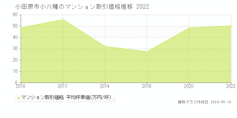 小田原市小八幡のマンション価格推移グラフ 