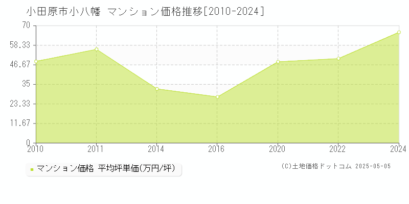 小八幡(小田原市)のマンション価格推移グラフ(坪単価)[2010-2024年]