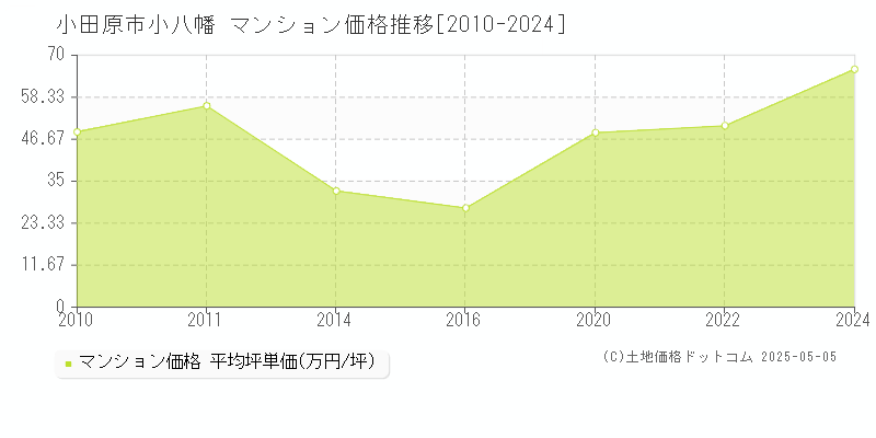 小田原市小八幡のマンション価格推移グラフ 