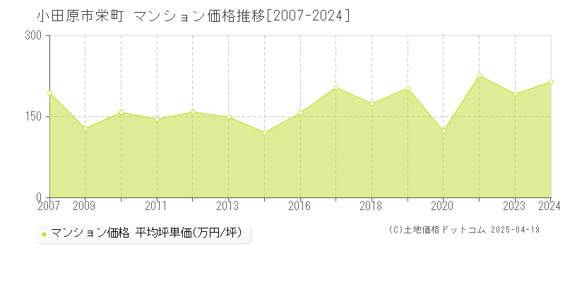 小田原市栄町のマンション価格推移グラフ 