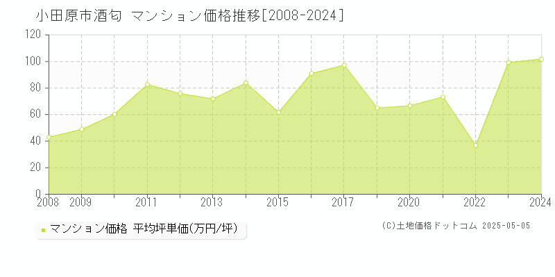 酒匂(小田原市)のマンション価格推移グラフ(坪単価)[2008-2024年]