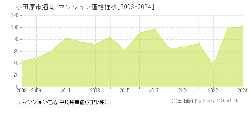 小田原市酒匂のマンション価格推移グラフ 