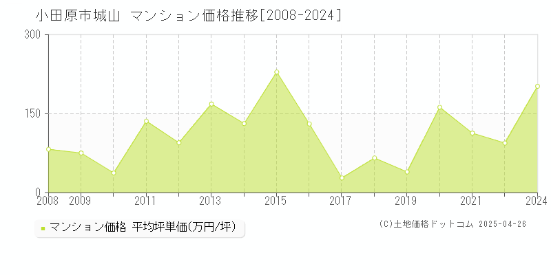 小田原市城山のマンション価格推移グラフ 