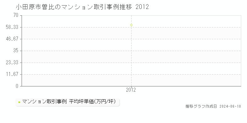 小田原市曽比のマンション取引価格推移グラフ 