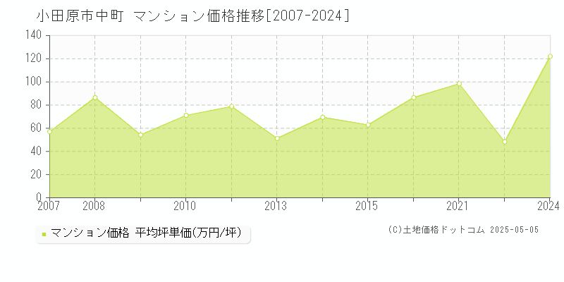 中町(小田原市)のマンション価格推移グラフ(坪単価)[2007-2024年]