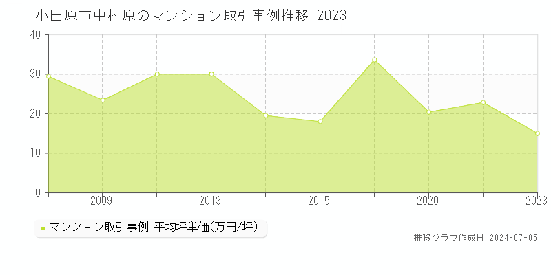 小田原市中村原のマンション価格推移グラフ 