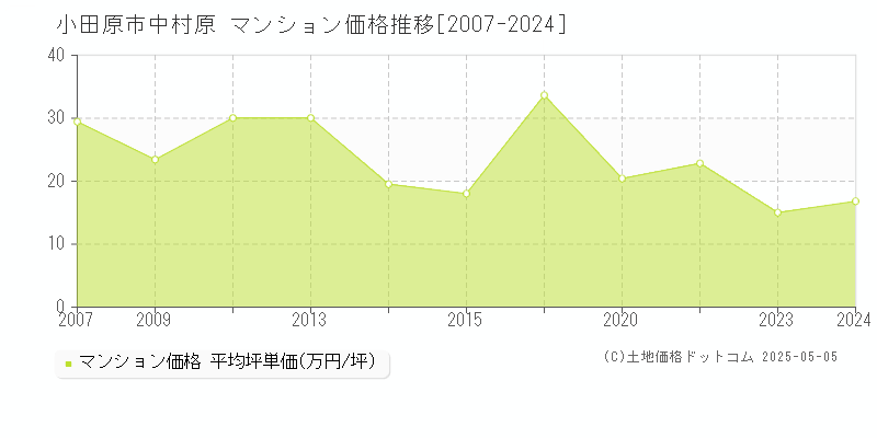 中村原(小田原市)のマンション価格推移グラフ(坪単価)[2007-2024年]