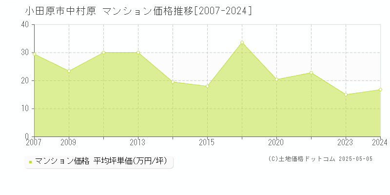 小田原市中村原のマンション価格推移グラフ 