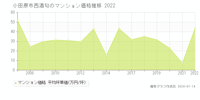 小田原市西酒匂のマンション取引価格推移グラフ 