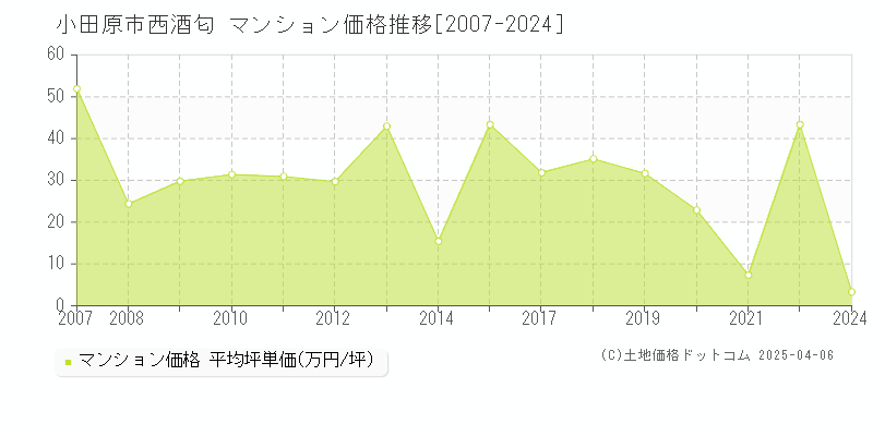 小田原市西酒匂のマンション取引価格推移グラフ 