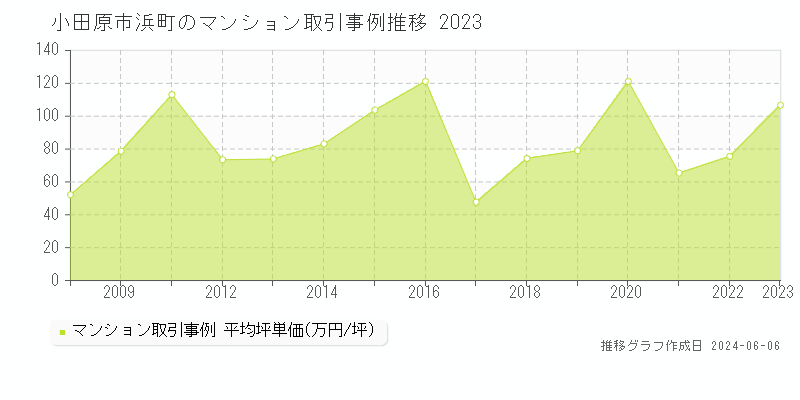 小田原市浜町のマンション取引価格推移グラフ 