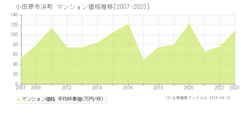 小田原市浜町のマンション取引価格推移グラフ 