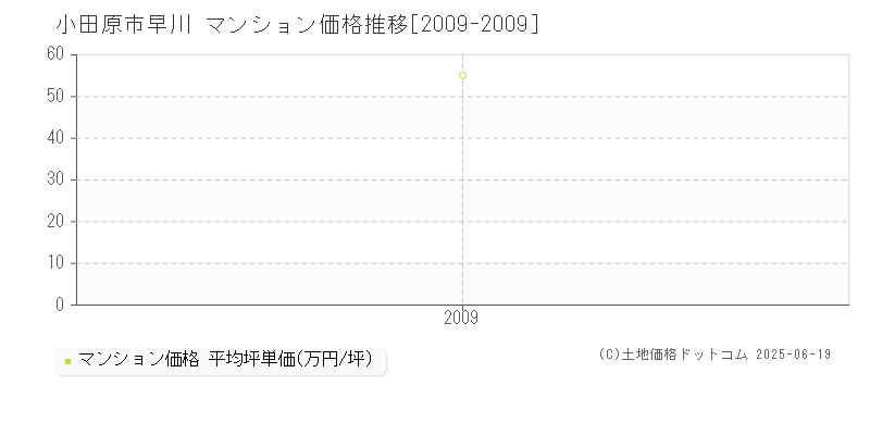 早川(小田原市)のマンション価格推移グラフ(坪単価)[2009-2009年]