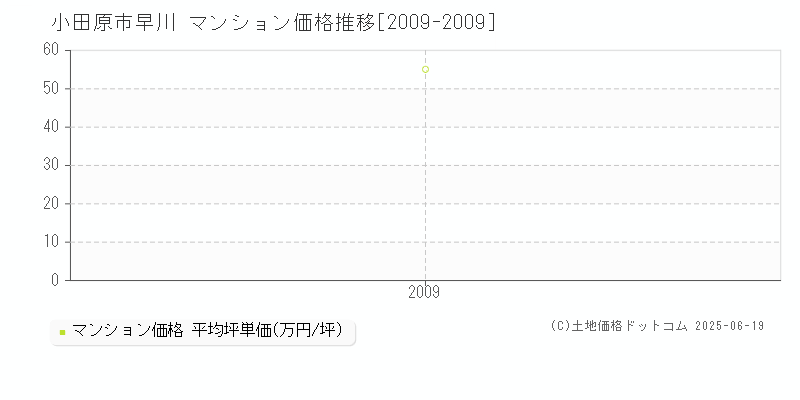 小田原市早川のマンション取引価格推移グラフ 