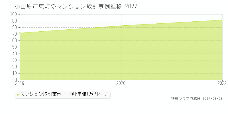 小田原市東町のマンション取引価格推移グラフ 