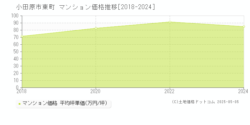 東町(小田原市)のマンション価格推移グラフ(坪単価)[2018-2024年]