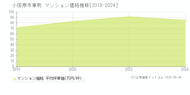 小田原市東町のマンション取引価格推移グラフ 