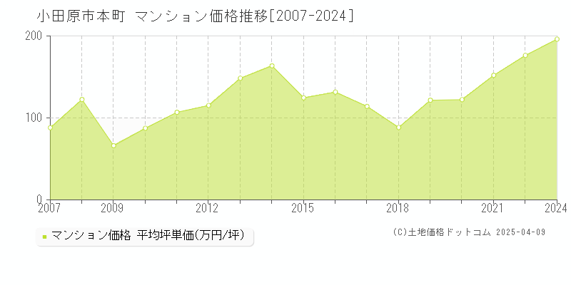 小田原市本町のマンション価格推移グラフ 