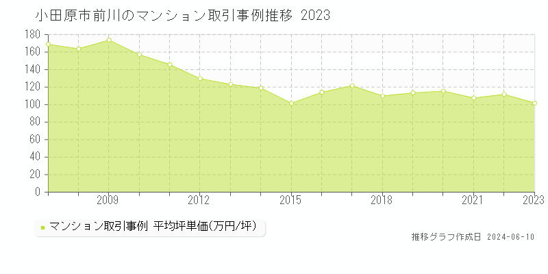 小田原市前川のマンション取引価格推移グラフ 