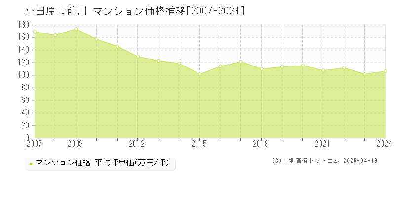 小田原市前川のマンション取引価格推移グラフ 