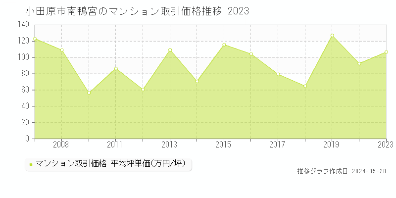 小田原市南鴨宮のマンション価格推移グラフ 