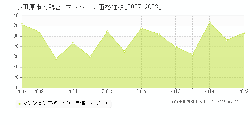 小田原市南鴨宮のマンション価格推移グラフ 