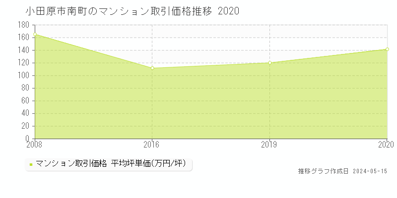 小田原市南町のマンション取引価格推移グラフ 