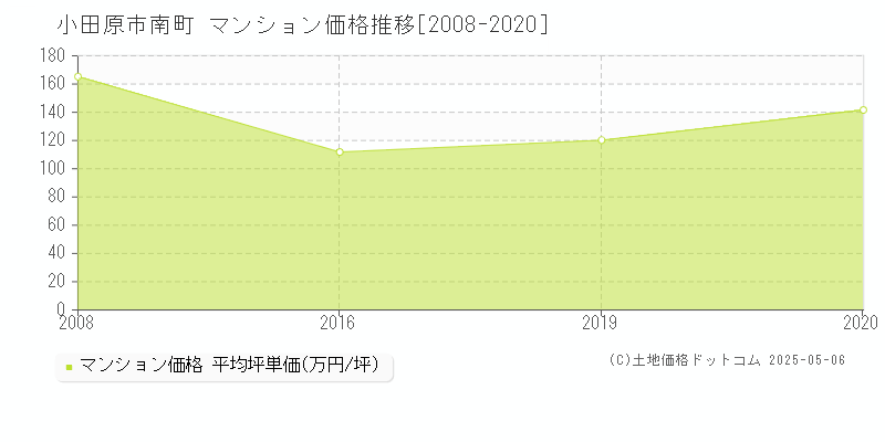 南町(小田原市)のマンション価格推移グラフ(坪単価)[2008-2020年]