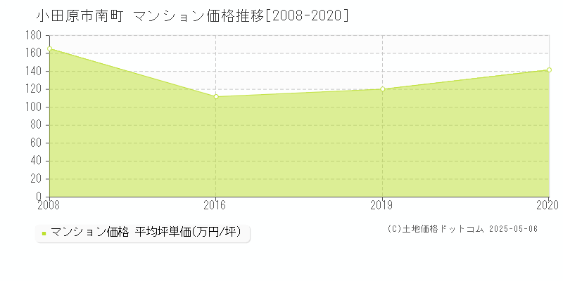 小田原市南町のマンション価格推移グラフ 