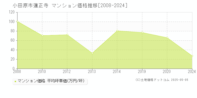 蓮正寺(小田原市)のマンション価格推移グラフ(坪単価)[2008-2024年]