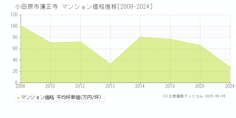 小田原市蓮正寺のマンション価格推移グラフ 