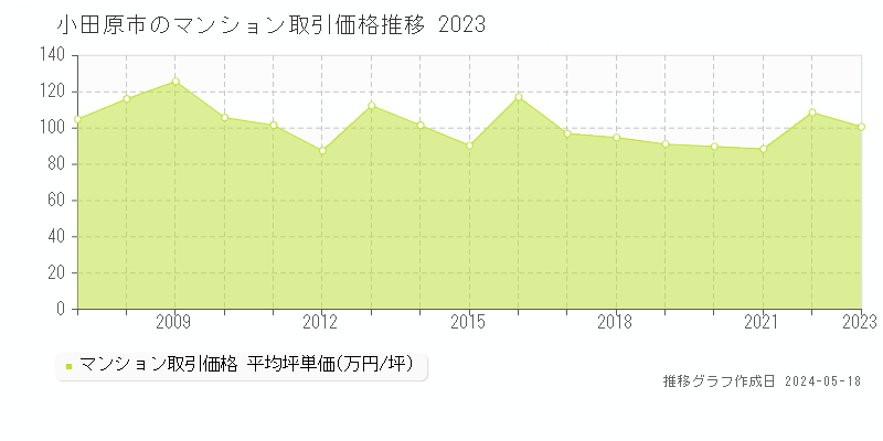 小田原市のマンション取引事例推移グラフ 