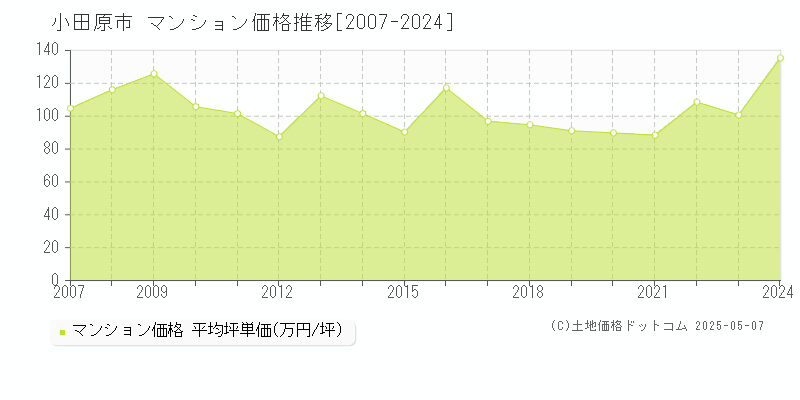 小田原市(神奈川県)のマンション価格推移グラフ(坪単価)[2007-2024年]