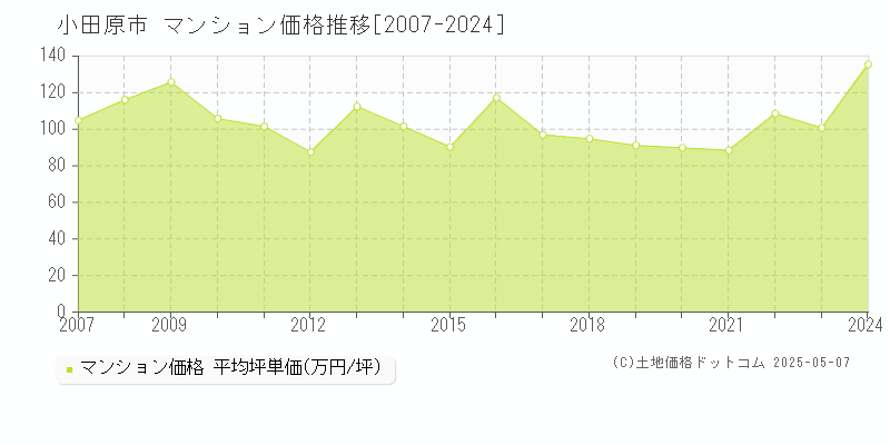 小田原市のマンション取引事例推移グラフ 