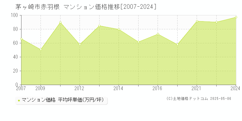 赤羽根(茅ヶ崎市)のマンション価格推移グラフ(坪単価)[2007-2024年]