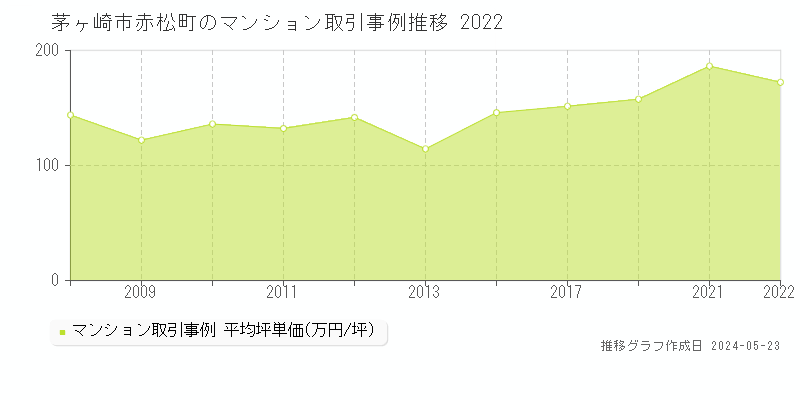 茅ヶ崎市赤松町のマンション取引価格推移グラフ 