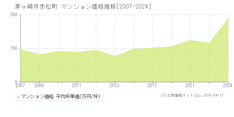 茅ヶ崎市赤松町のマンション取引価格推移グラフ 