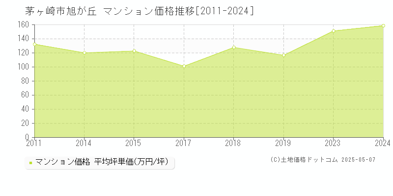 旭が丘(茅ヶ崎市)のマンション価格推移グラフ(坪単価)[2011-2024年]