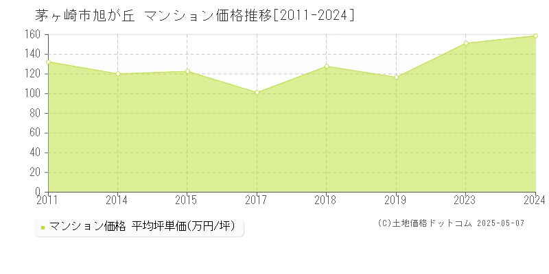 茅ヶ崎市旭が丘のマンション取引事例推移グラフ 