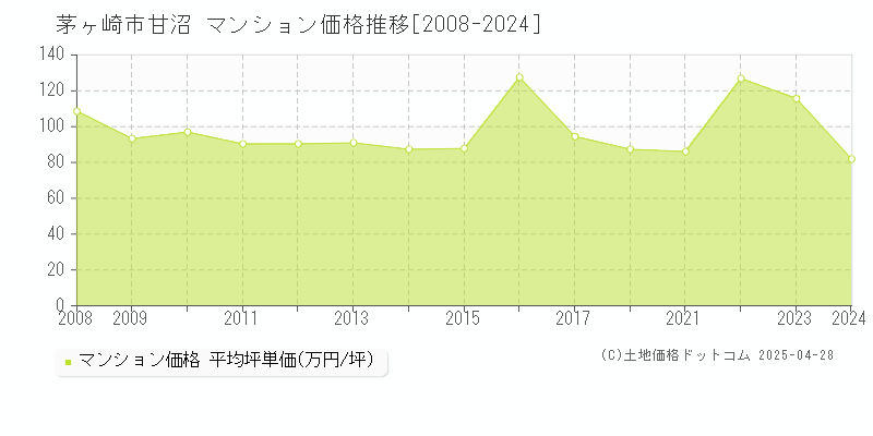 茅ヶ崎市甘沼のマンション価格推移グラフ 