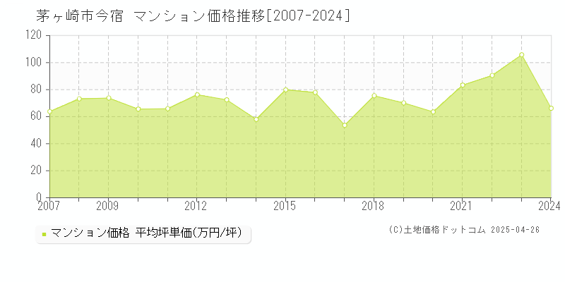 茅ヶ崎市今宿のマンション価格推移グラフ 