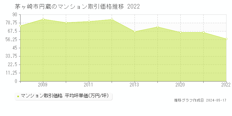茅ヶ崎市円蔵のマンション取引価格推移グラフ 