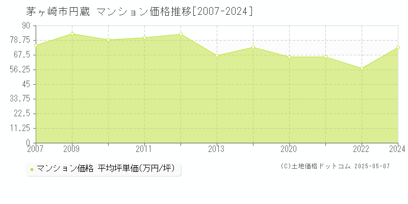 円蔵(茅ヶ崎市)のマンション価格推移グラフ(坪単価)[2007-2024年]