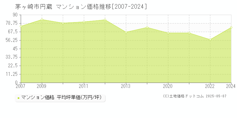 茅ヶ崎市円蔵のマンション価格推移グラフ 