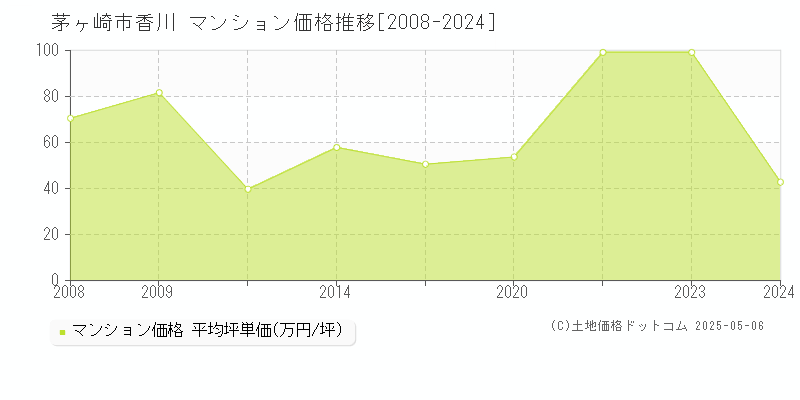 香川(茅ヶ崎市)のマンション価格推移グラフ(坪単価)[2008-2024年]