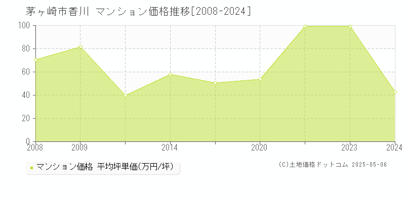 茅ヶ崎市香川のマンション価格推移グラフ 